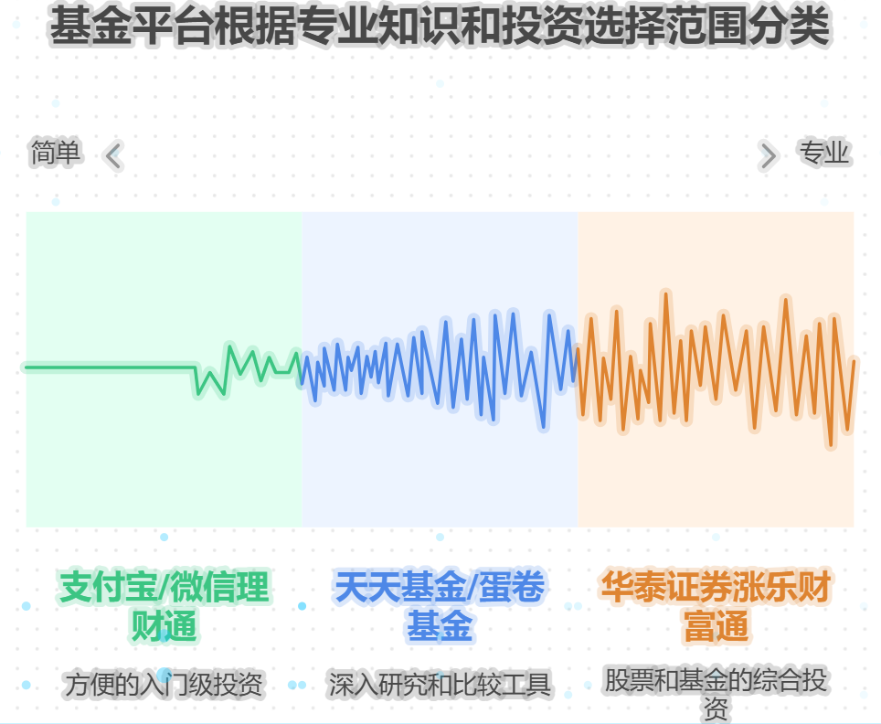 新手买基金选哪个平台好?