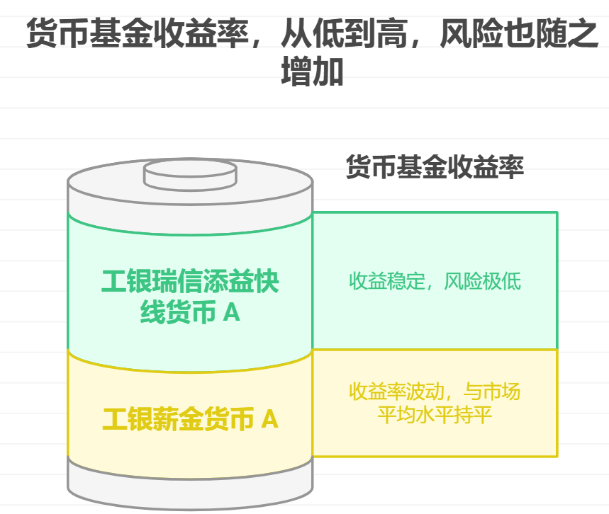 工商银行货币基金利息高吗？推荐几个基金