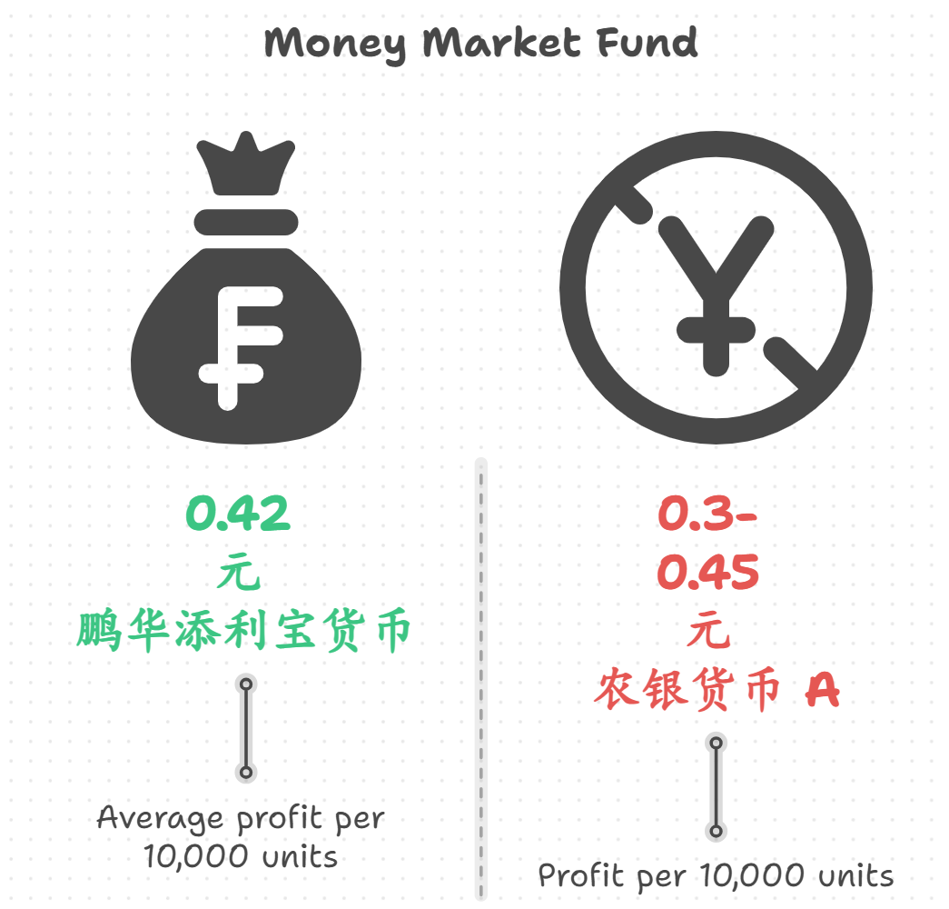 农业银行货币基金划算不？帮忙推荐几支