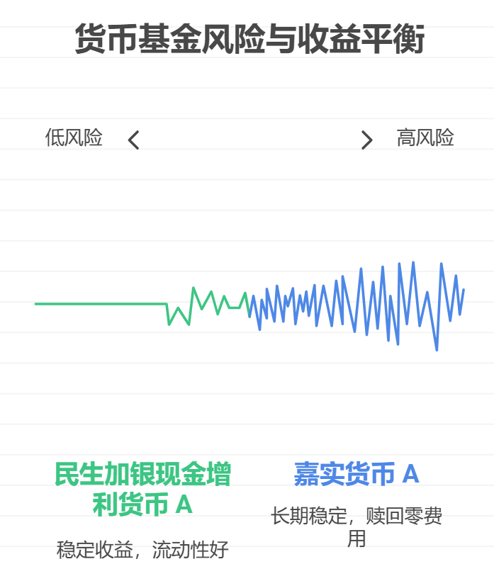民生银行货币基金靠谱吗？哪款值得购买？
