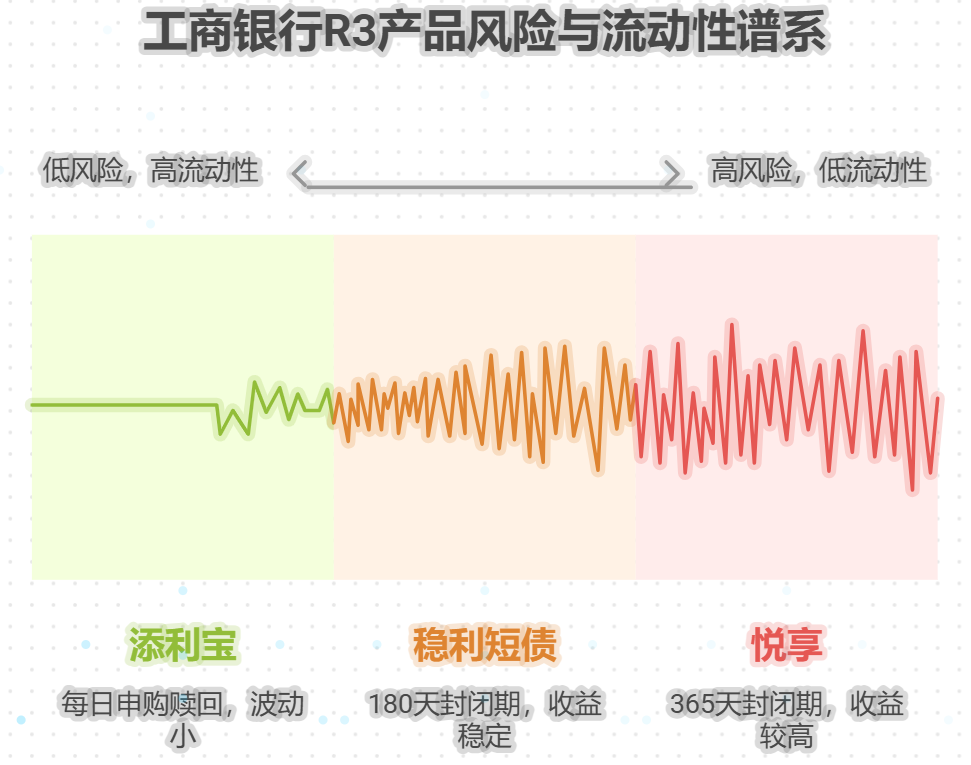 工商银行的R3产品有哪些适合新手呢？推荐几支理财产品？