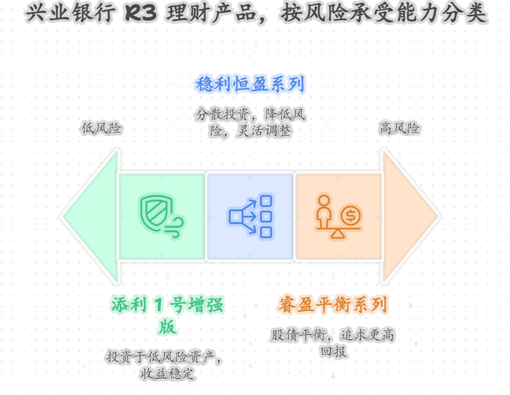 兴业银行 R3 理财有哪些小白能买吗?推荐几支产品