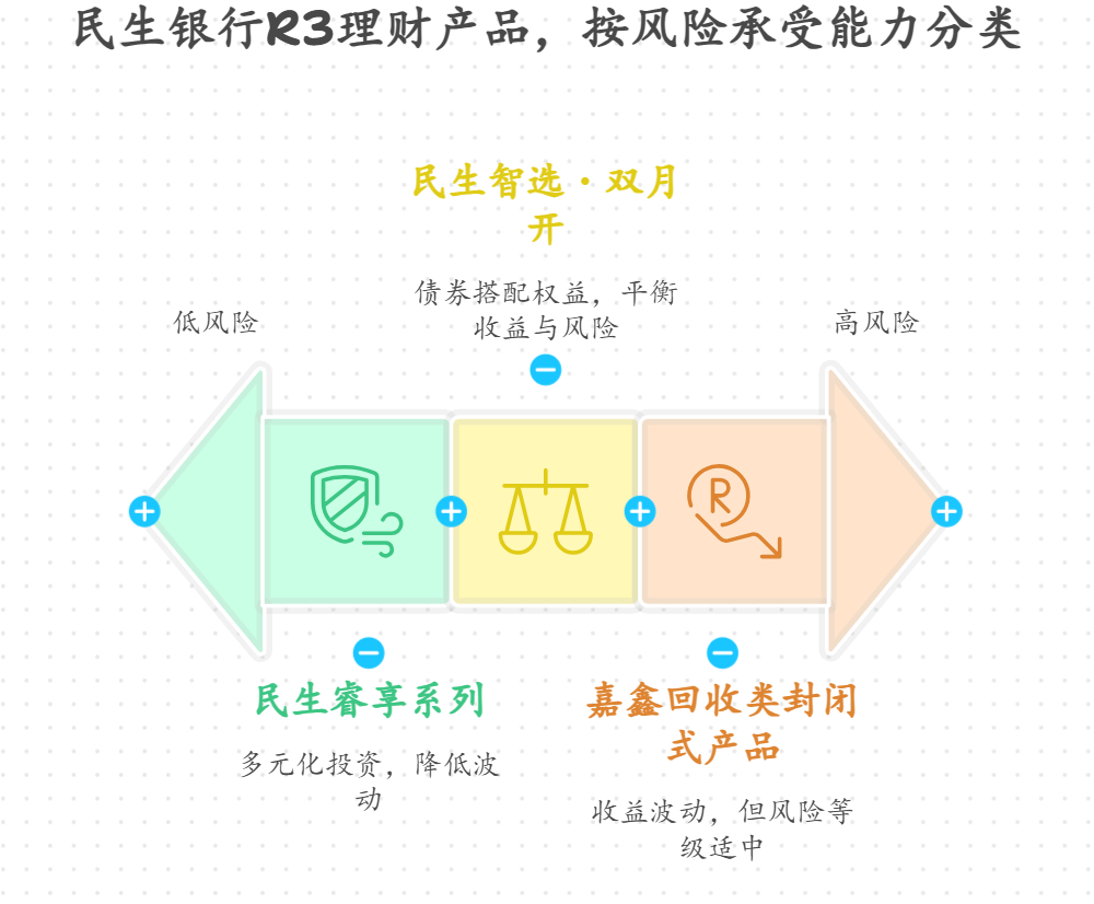 民生银行 R3 理财产品有啥适合新手吗？
