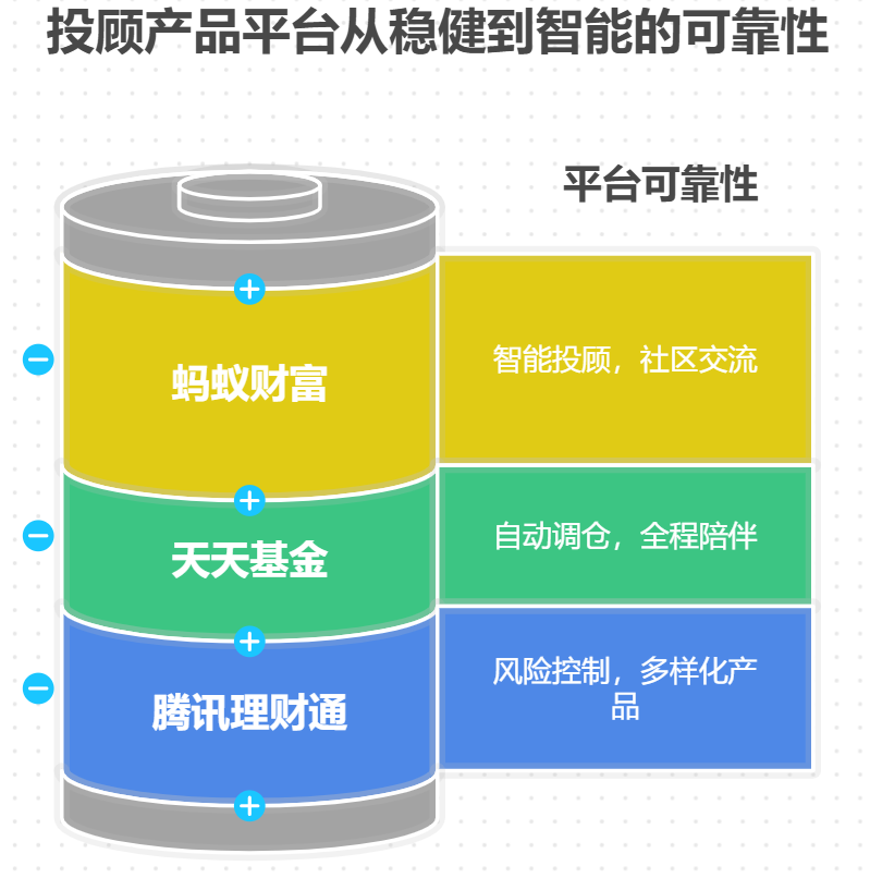 从哪里买投顾产品比较好?盈利基金靠谱吗?