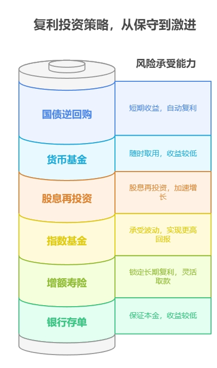 买基金实现复利增长，到底该长期持有，还是短期买卖？应该怎么开始理财？