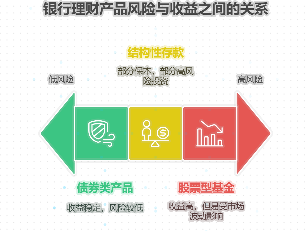 银行理财产品收益高的靠谱吗?会不会亏本?