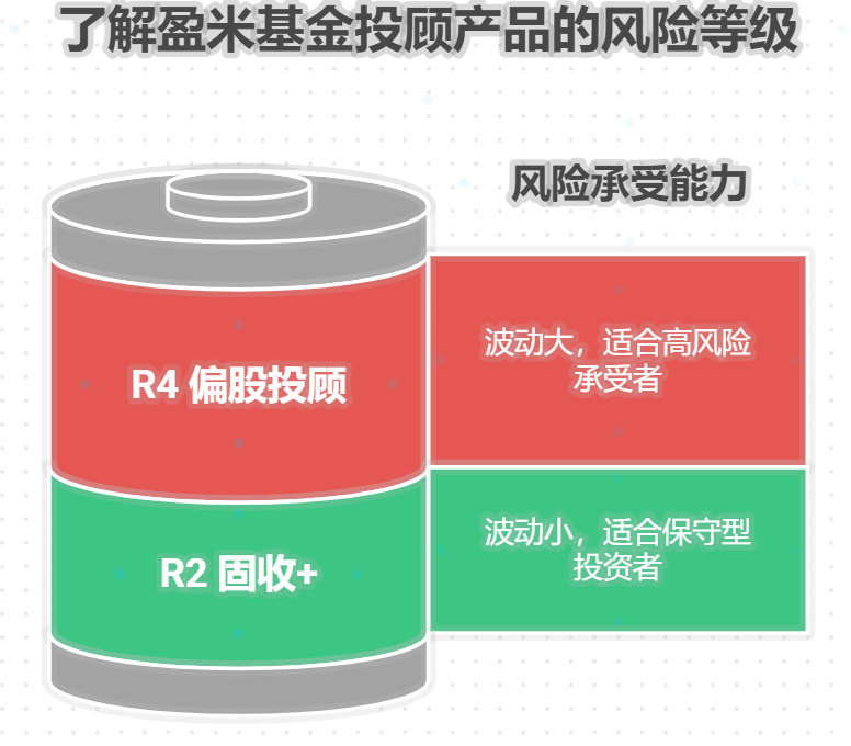 买盈米基金投部产品能挣到钱吗?