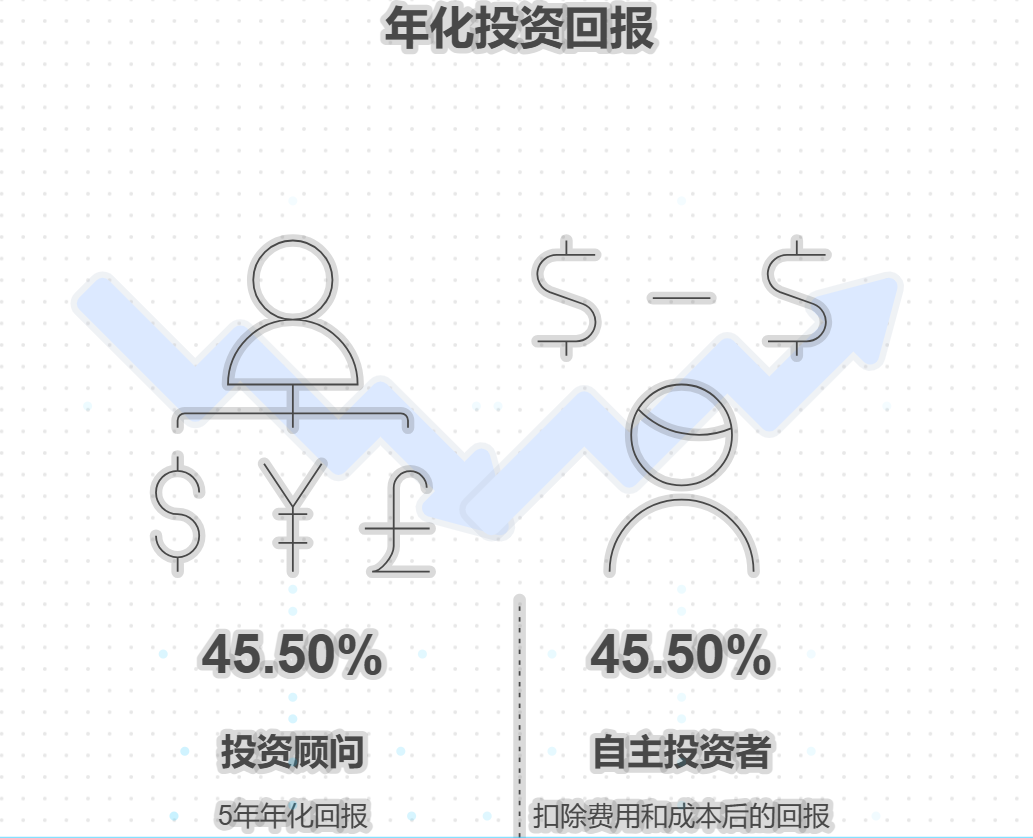 基金投资比自己去做基金要赚钱吗？