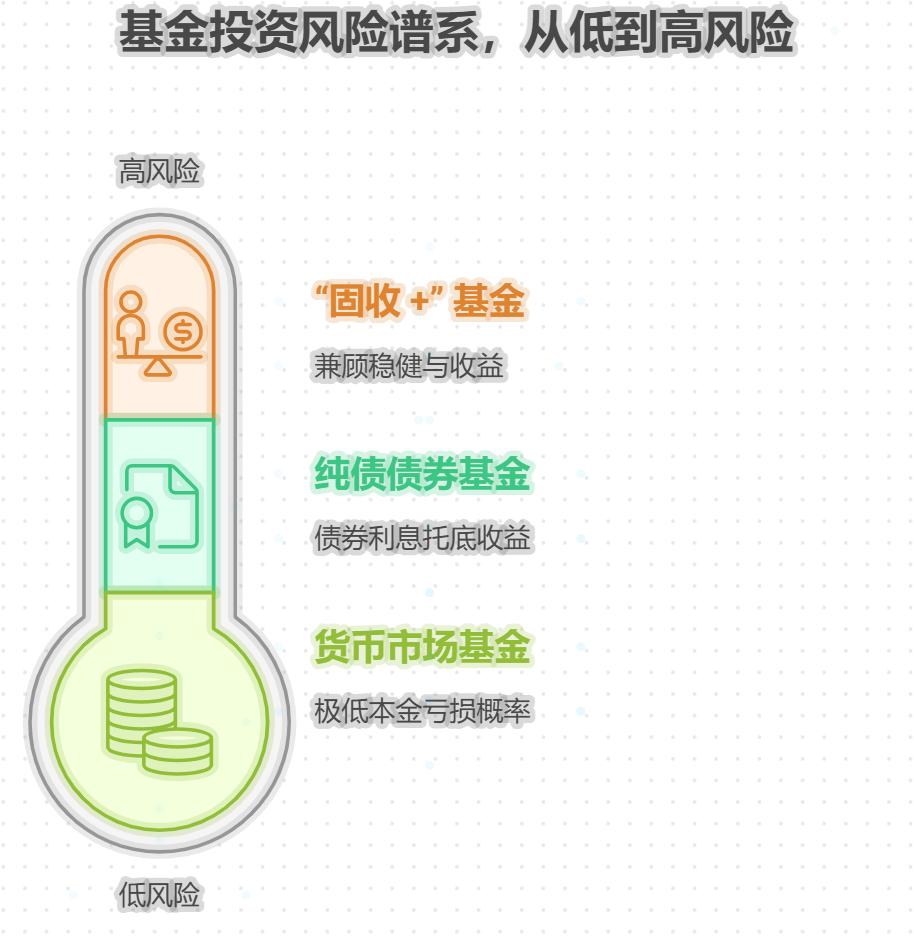 小白买什么基金投资产品比较保险呢？