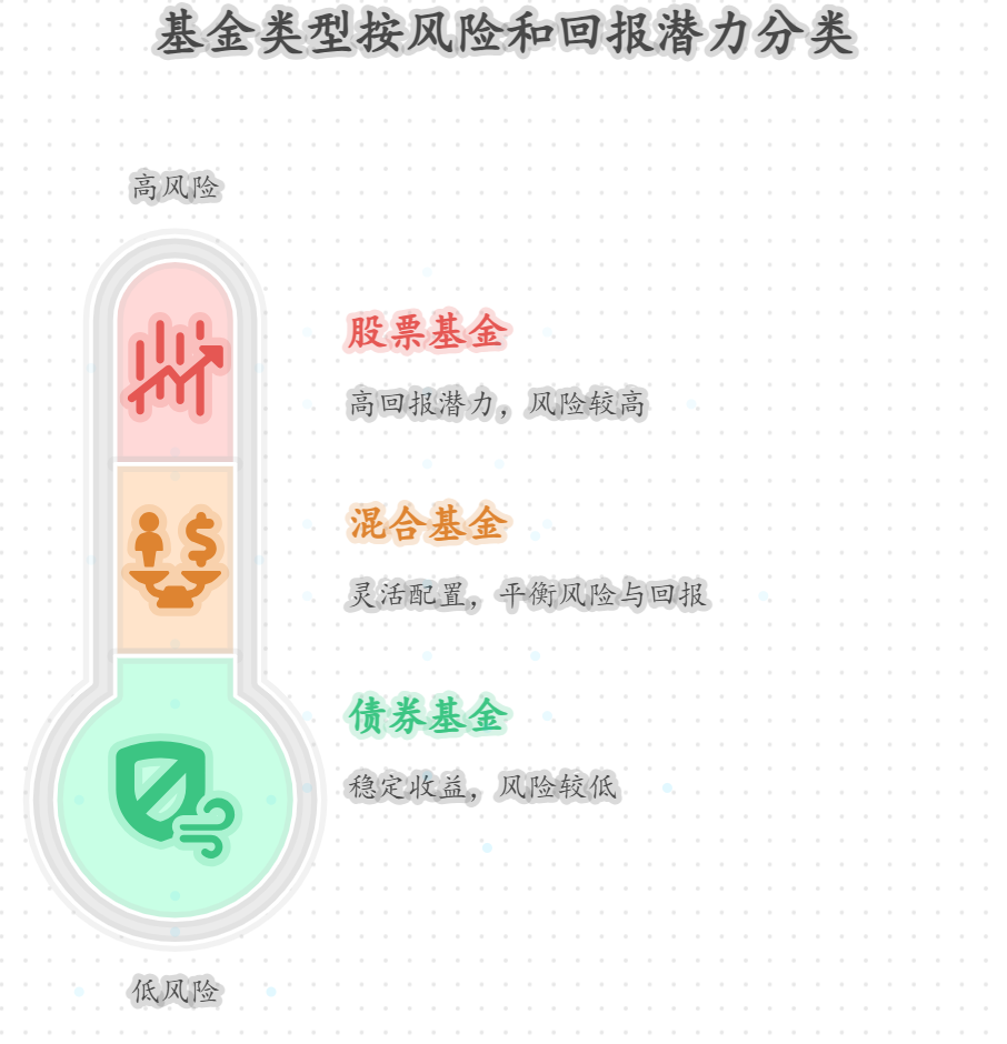 宝子们离职后买基金，年化收益5%以上的基金有哪些类型？