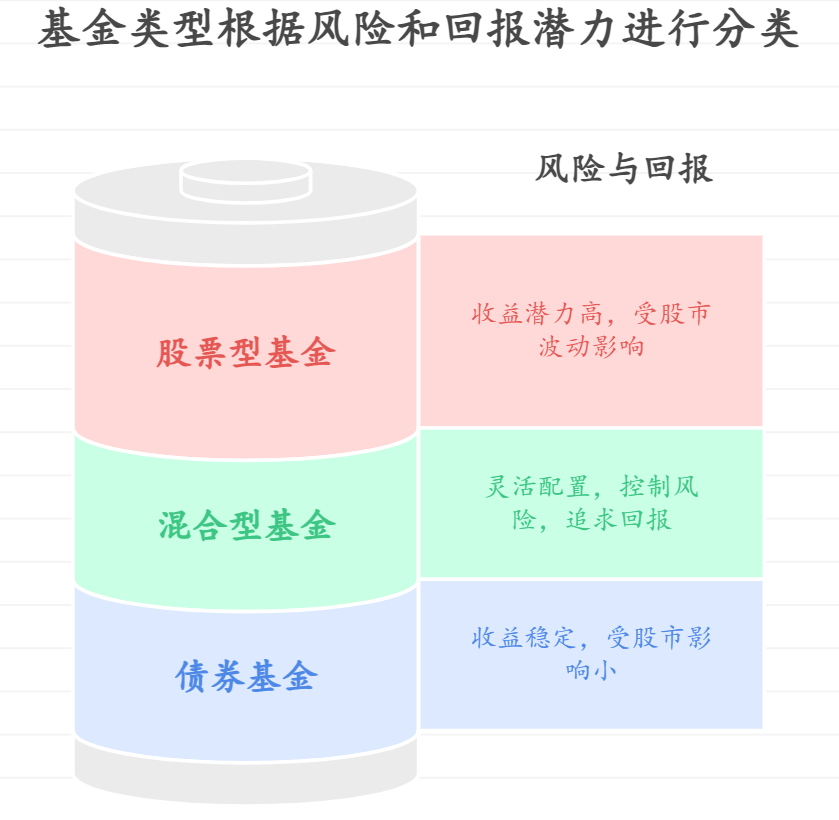 基金收益能跑赢3%的银行存款利率嘛。失业党等钱用？