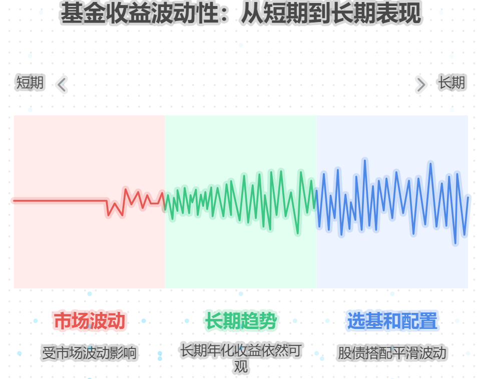 基金收益连跌三个月，说好的年化6%去哪儿了？