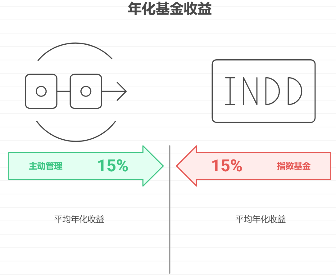 指数基金年化收益比主动基金低,失业该选哪个?