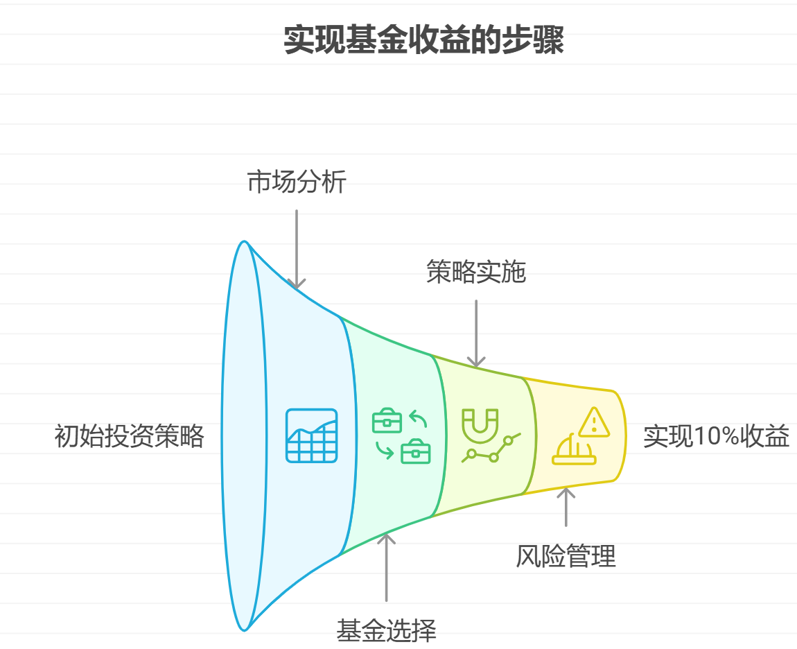 离职靠存款活着买基金，年化收益10%，要等多久才能实现？