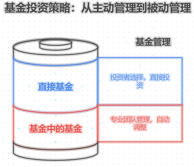 FOF基金年化收益才5%，比直接买基金划算吗？