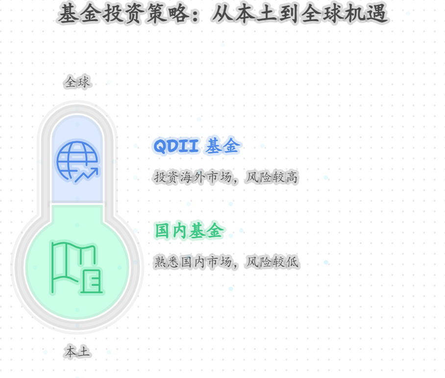 离职没工作买QDLL基金,年化收益真能超过国内基金吗?