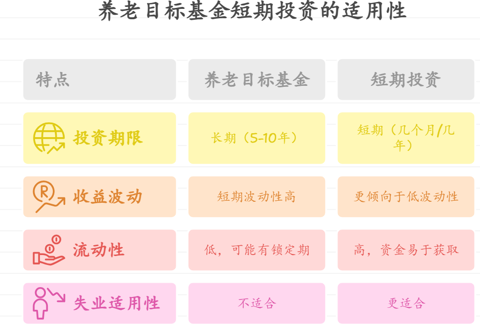 养老目标基金年化收益才10%,适合失业短期投资吗?