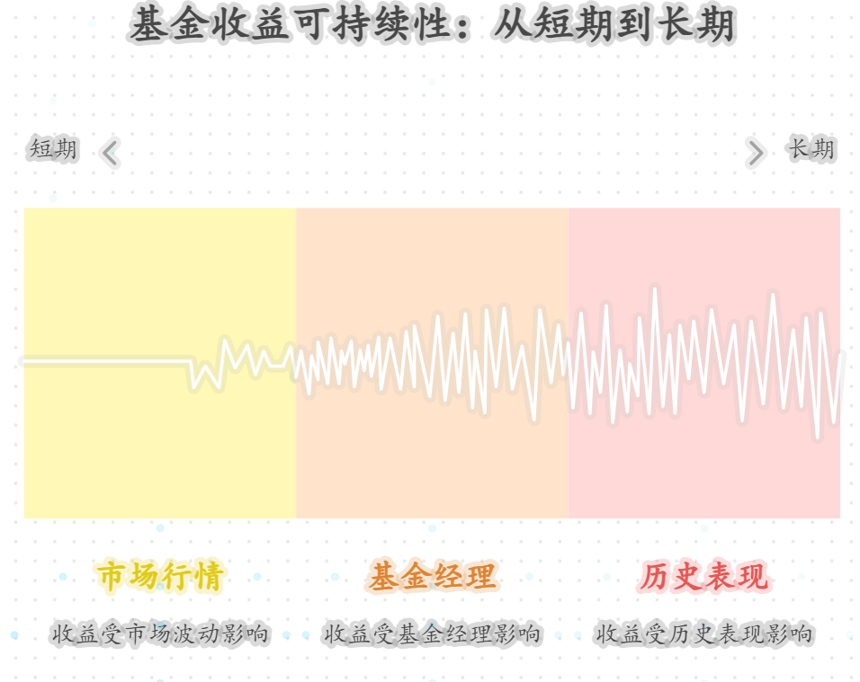 基金收益突然暴涨20%，年化能一直保持吗？