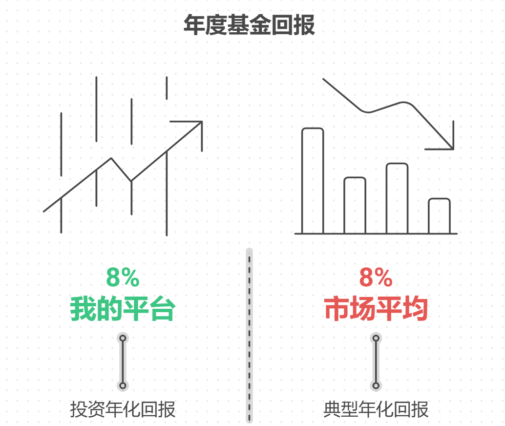 离职靠基金续命,年化收益8%的基金去哪儿找?