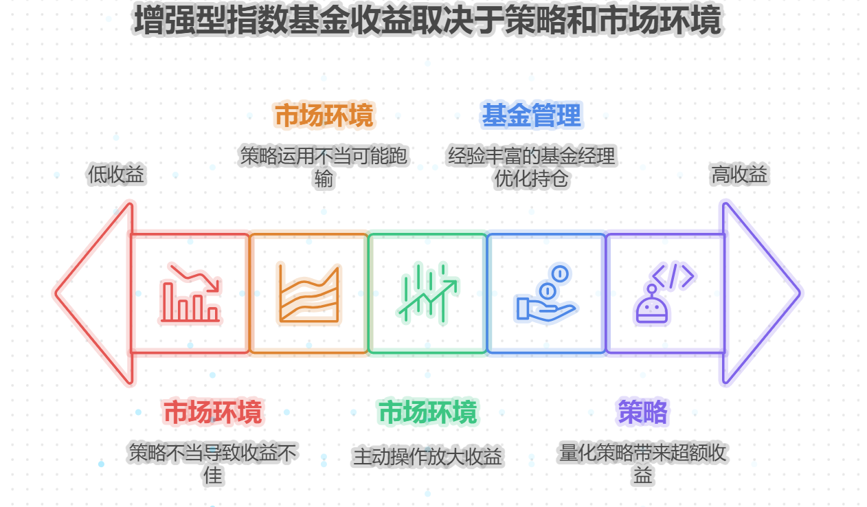 离职没收入买增强型指数基金，年化收益能多几个点？