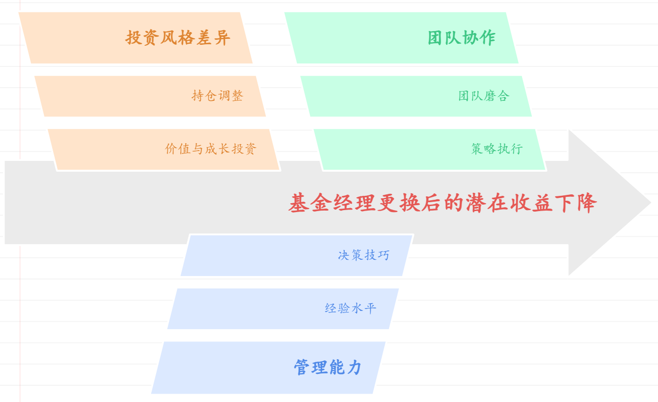 基金经理换了后，年化收益会暴跌吗？