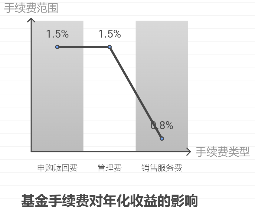 买基金年化收益6%，扣完手续费还剩多少？