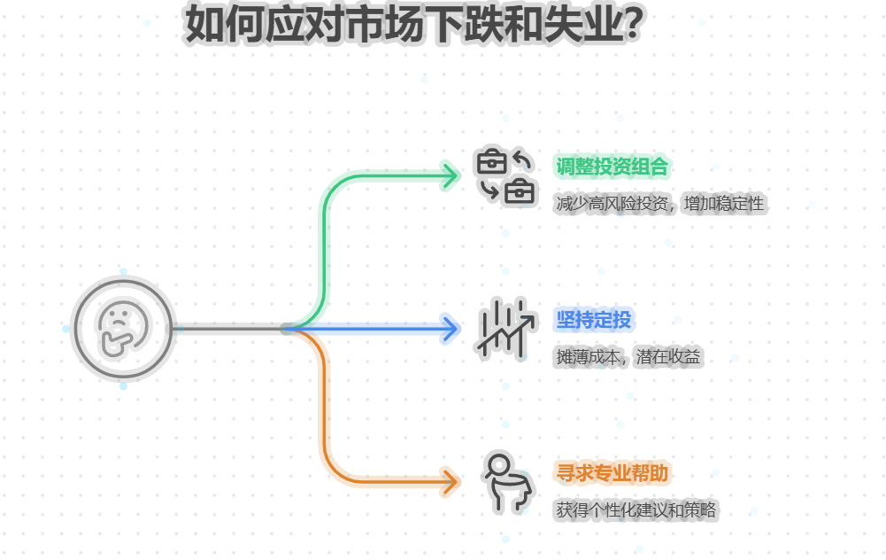 市场大跌时,基金年化收益会变负吗?失业怎么办?