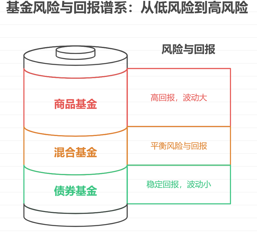 商品基金年化收益比债券基金高，失业能买吗？