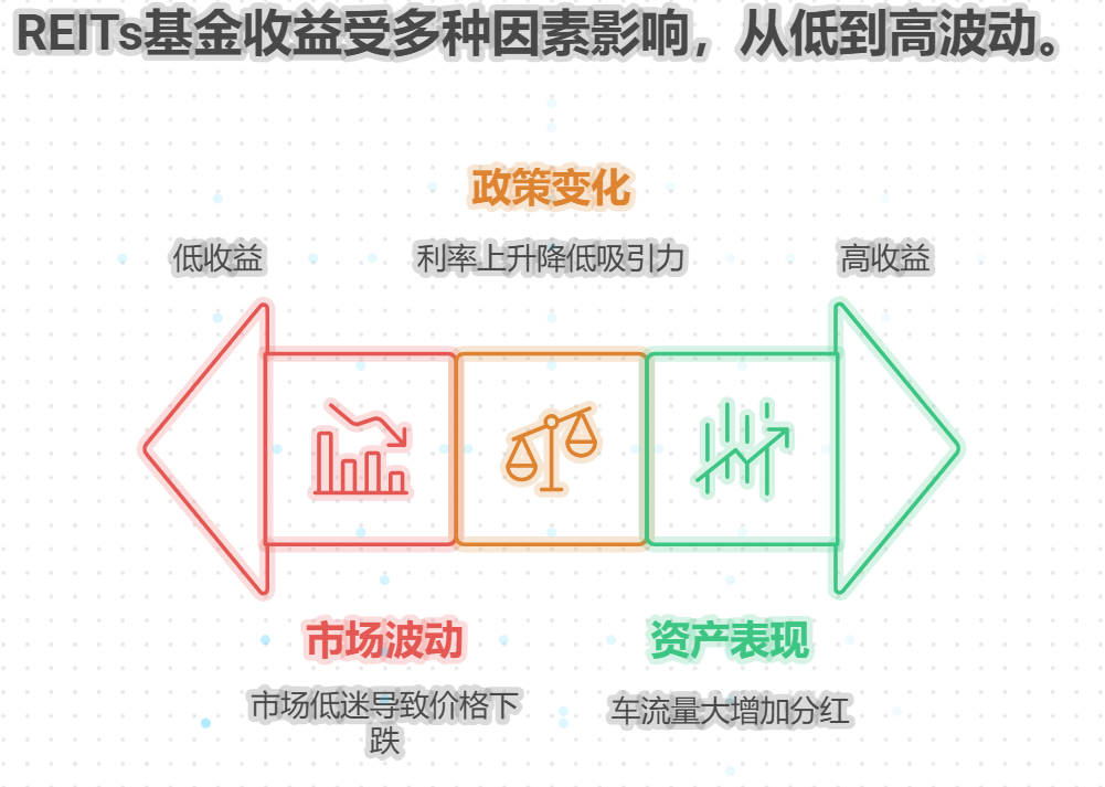 一直没工作,买REITS基金年化收益稳定在多少?