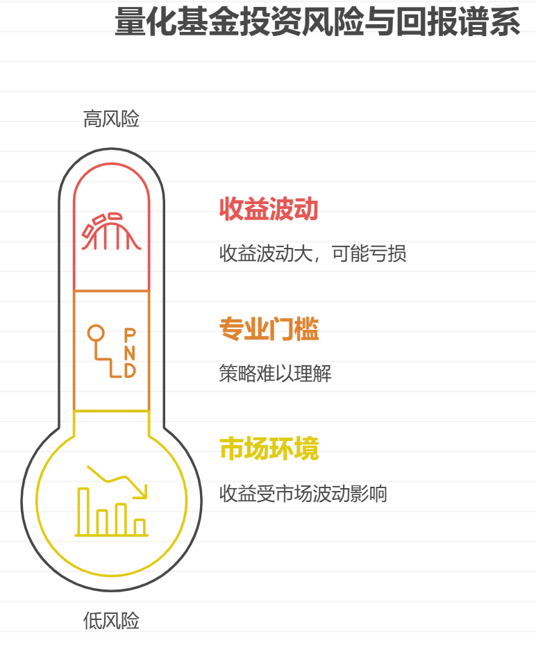 量化基金年化收益真能达到15%,事业小白敢投吗?