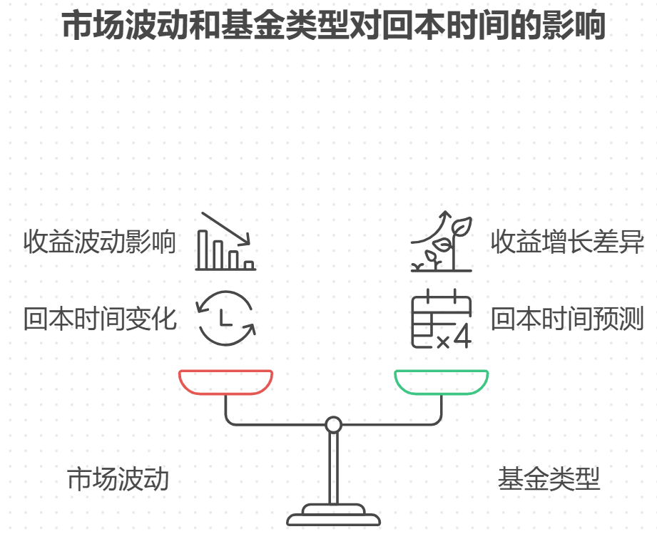 买基金年化收益5%多久能回本？