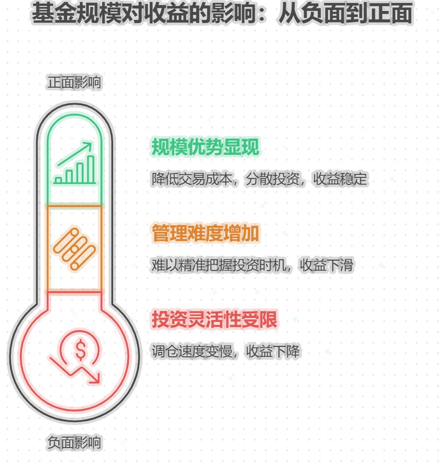 基金规模变大后，年化收益会下降吗？