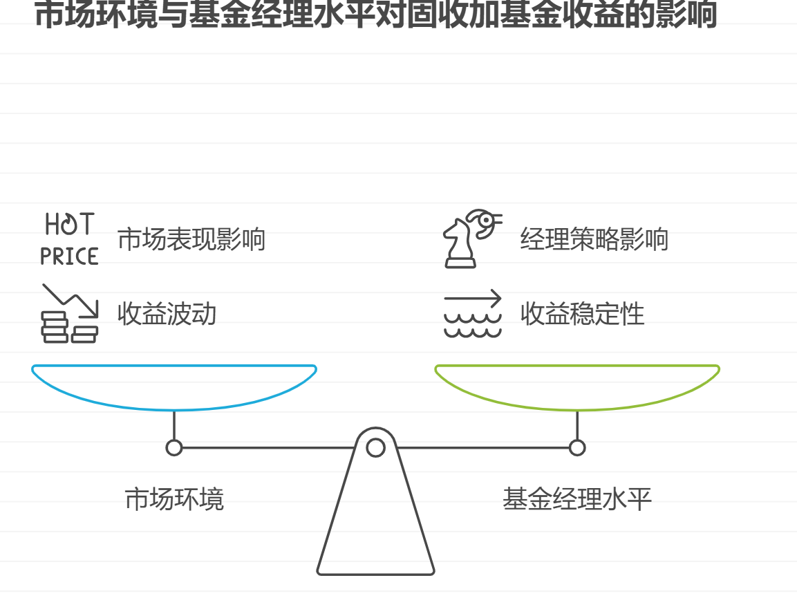 平时没收入,买固收加基金,年化收益能有8%吗?