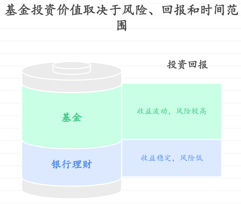 买资金年化收益低于银行理财,还有必要投吗?