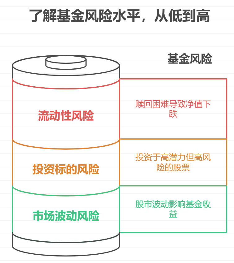 离职靠基金增收年化收益10%的基金风险多大?