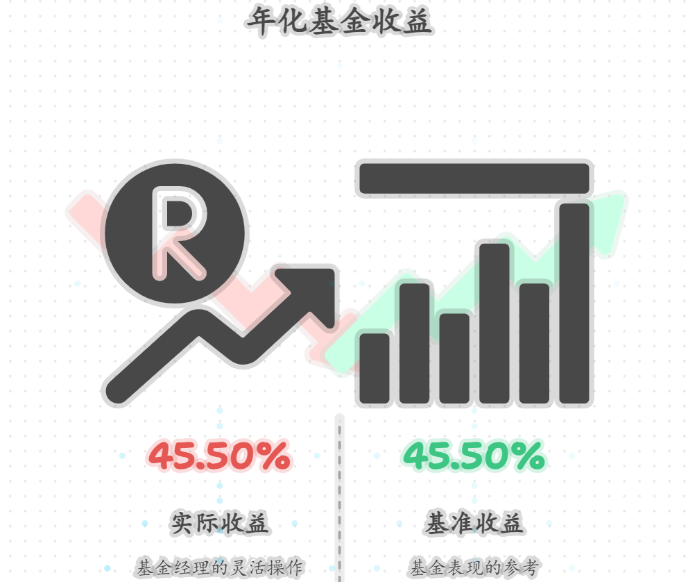 基金业绩基准年化收益5%,实际收益能更高吗?