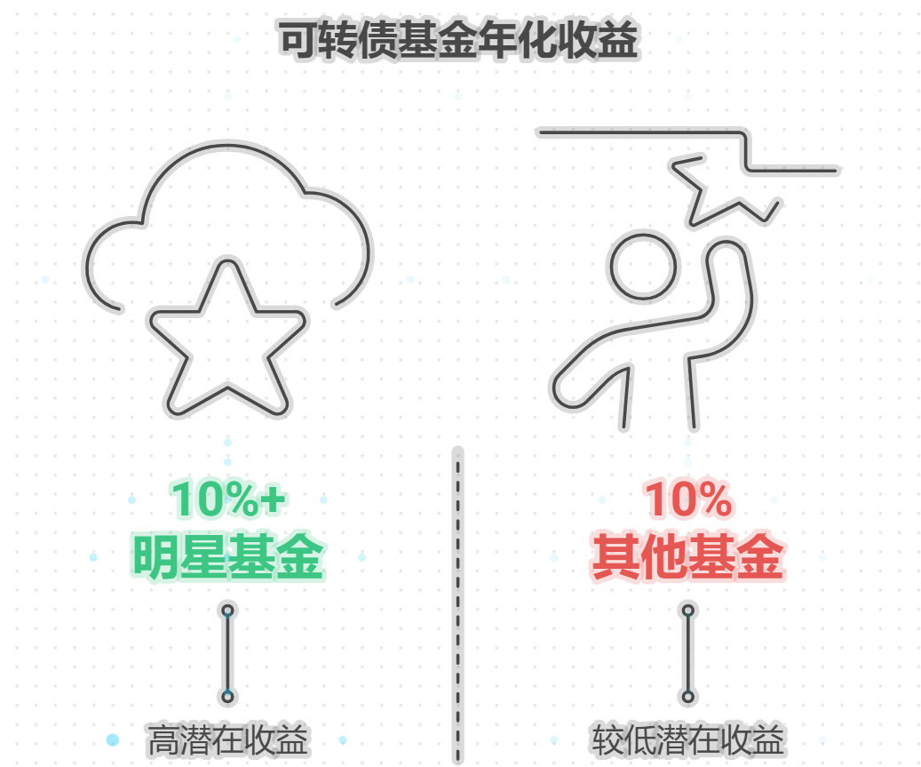 一直没工作买可转债基金，年化收益能超10%吗？