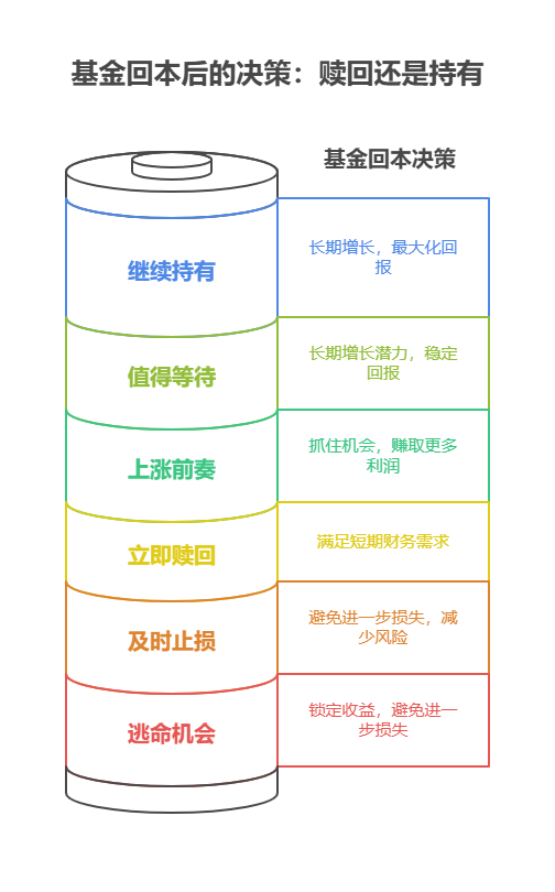 救命！基金刚回本别急着动！赎回还是等涨，得先问自己3个问题再决定！ 回本就卖可能错过后市，死扛不赎又怕再跌，关键得看市场趋势、基金质量和资金用途！  一、先看市场“脸色”：趋势向上就等，向下就跑 如果近期市场利好不断（比如政策加码、资金流入），行业估值还处于低位（比如新能源、医药），那回本可能是“上涨前奏”，继续持有可能赚更多。但如果市场明显见顶（比如成交量萎缩、龙头股暴跌），回本就是“逃命机会”，赶紧赎回锁住收益！  二、再扒基金“底细”：优质基值得等，烂基赶紧跑 如果基金长期业绩稳（近3年排名前30%）、基金经理靠谱（管理同类基金5年以上）、投资方向符合趋势（比如科技、消费），那回本后继续持有，年化可能再涨5%-10%。但如果基金频繁换经理、风格漂移（比如本来投消费，结果重仓地产），回本就是“及时止损”的信号！  三、最后算算“用途”：急用钱就赎，不用就等 如果这笔钱是3个月内要用的（比如交房租、还信用卡），回本后赶紧赎回，避免急用时基金下跌被套。如果是5年以上不用的钱，市场又没明显风险，继续持有等年化创新高更划算！  总结：回本不是终点，而是“决策起点”！ 我公司名列行业前列，具备雄厚师资力量，能帮你分析基金持仓、判断市场趋势，右上角关注我们，免费领《基金回本操作指南》，让你的钱“该留留、该跑跑”！