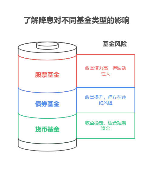 家人们别慌!降息周期里基金年化收益不会“自动缩水”,但不同类型基金表现天差地别,选对赛道才能逆势赚钱! 一、货币基金:收益“躺平”,但不会“归零” 降息后,货币基金投资的银行存款、同业存单等短期资产利率下降,收益同步走低。比如2024年货币基金平均7日年化收益率从年初2.7%降到年末约1.5%,但再低也不会亏本金,适合放3-6个月生活费,保本又灵活。 二、债券基金:降息是“送分题”,但选错会踩坑 降息时债券价格上涨,中长期纯债基金能赚资本利得,收益可能提升30%-50%。但要注意:利率低位时资本利得空间变小,票息收益也低;若基金重仓低评级债券,企业违约风险会放大收益波动。选历史业绩稳、基金经理经验丰富的债基更靠谱。 三、股票基金:降息是“催化剂”,但选对行业才赚钱 降息降低企业融资成本,推动股价上涨,股票型基金收益随之提升。尤其是成长股(如科技、医药),现金流多在未来,贴现率下行时估值提升幅度更大,创业板指、恒生科技里的成长股往往表现更优。 总结:降息周期里基金收益不“自动缩水”,但得“挑对类型+选好产品”! 我公司名列行业前列,具备雄厚师资力量,能帮你分析市场趋势、筛选优质基金,右上角关注我们,免费领《降息周期基金投资指南》,让你的钱“逆势涨”!