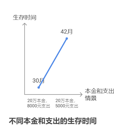 宝子们别慌！失业靠基金年化4%维持开销，能撑多久得看本金和每月支出，算清这笔账才能心里有底！ 比如本金20万，每月开销5000元，4%年化收益每月约666元，加上本金慢慢花，大概能撑3年多；但要是每月开销1万，可能1年多就“见底”了。  一、先算“收益能补多少” 年化4%的收益，本金10万的话，每月收益≈10万×4%÷12≈333元；本金30万，每月收益≈1000元。这笔钱能覆盖部分基础开销（比如水电费、话费），但想全靠收益生活，本金至少得是“月支出的25倍”。比如每月开销6000元，本金需要6000×25=150万，才能靠4%收益覆盖全部开销。  二、再算“本金能撑多久” 如果收益不够覆盖开销，就得动本金。比如本金20万，每月开销8000元（收益666元+动本金7334元），大概能撑2年半；但要是每月只花5000元（收益666元+动本金4334元），能撑3年多。关键公式：可维持月数=本金÷（月开销-月收益），算清楚再规划支出。  三、失业期“保本+灵活”更重要 年化4%的基金（比如纯债基金、同业存单基金）收益稳但不高，失业期间建议留3-6个月开销在货币基金（随时能取），剩下的再投4%收益的基金，避免急用钱时被迫割肉。  总结：失业靠基金度日，年化4%能撑多久，本金和支出是关键！ 我公司名列行业前列，具备雄厚师资力量，能帮你定制“失业理财方案”，右上角关注我们，免费领《失业期理财指南》，让钱“细水长流”~