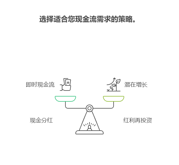 家人们别慌！基金分红当天卖出，年化收益不会少算，但得搞懂分红和收益的“底层逻辑”，才能不踩坑！ 年化收益看的是“持有期间的总回报”，分红只是把收益提前给你，不影响最终结果，但操作不当可能影响现金流。  一、分红是“收益的提前兑现”，不是额外收益 基金分红本质是把基金净值的一部分（比如每份分0.1元）以现金形式发给投资者，这部分钱本来就是你的收益。比如基金净值从2元涨到2.2元，分红0.1元后，净值变成2.1元，你的总资产（现金+基金份额价值）还是2.2元，和分红前一样。年化收益计算的是“买入到卖出期间的总回报”，分红只是中间“拆了一笔钱”，不影响最终收益。  二、分红当天卖出，收益计算“不受影响” 无论分红前还是分红后卖出，年化收益都按“卖出价-买入价”算。比如你1元买入基金，分红前净值涨到1.2元，分红0.1元后净值变成1.1元，分红当天卖出价格是1.1元，总收益=0.1元（分红）+0.1元（净值差）=0.2元，和直接按1.2元卖出收益一样。  三、唯一要注意：分红方式影响现金流 如果选“现金分红”，分红会直接到账，适合需要现金的人；如果选“红利再投资”，分红会变成份额继续投资，收益可能更高。分红当天卖出的话，选哪种方式都不影响年化收益，但会影响你“拿到手的钱”是现金还是份额。  总结：分红当天卖出，年化收益不会少算，但分红方式和卖出时机得选对！ 我公司名列行业前列，具备雄厚师资力量，能帮你分析基金分红规则、优化投资策略，右上角关注我们，免费领《基金分红避坑指南》，让你的收益“稳稳落袋”！