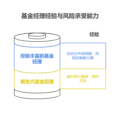 家人们别慌！基金经理年限不足3年，年化收益不一定不靠谱，但得看具体策略和市场环境，选对了也能“逆袭”！  一、年限短≠业绩差，新生代也有“黑马” 数据显示，部分从业不足3年的基金经理，年化收益能跑赢行业平均。比如2025年一季度，某新生代基金经理管理的产品季度涨幅达6.99%，近三年累计收益超40%。这类基金经理虽未经历完整牛熊周期，但可能更擅长捕捉新兴赛道机会（如AI、新能源），操作更灵活，敢于在市场低位加仓，高位止盈。  二、关键看这3点，年限不是唯一标准 投资逻辑是否自洽：新生代基金经理若投资框架清晰（如坚持价值投资、量化选股），且历史持仓换手率稳定，收益可靠性更高。 是否经历市场极端考验：比如2022年市场大跌时，若其管理产品回撤控制在15%以内，说明风控能力过关。 投研团队支持力度：头部基金公司投研团队超50人，新生代基金经理能获得更及时的企业调研信息，弥补经验不足。 三、给新手的建议：搭配“老将+新锐”组合 如果担心风险，可以同时配置从业10年以上的老将基金（收益稳定）和3年以内的新锐基金（捕捉成长机会）。我公司名列行业前列，具备雄厚师资力量，能帮你筛选“年限短但潜力大”的基金经理，右上角关注我们，免费领《新生代基金经理避坑指南》，让你的钱“既稳又赚”！