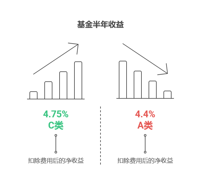 宝子们别慌！C类份额持有半年，年化收益可能比A类高0.5%-1.5%，但具体得看申购费折扣和销售服务费率，算清账再下手！  一、费用结构差异：C类“免入场费”但“天天交租” A类份额通常收申购费（0.6%-1.5%，大额可打折），持有半年赎回费约0.5%；C类份额免申购费，但按日收销售服务费（年化0.2%-0.6%）。假设某基金A类申购费1%（打一折后0.1%），C类销售服务费0.5%/年，投资10万元：  A类半年总费用：0.1%（申购）+0.5%（赎回）=0.6%（600元）； C类半年总费用：0.5%×0.5=0.25%（250元）。 C类费用低350元，相当于多赚0.35%收益。 二、收益差异：短期C类占优，长期A类反超 若基金半年收益为5%，A类扣除费用后净赚4.4%；C类扣除费用后净赚4.75%，C类年化收益比A类高0.7%。但若持有2年，A类总费用仍为0.1%（申购费），C类费用达1%（0.5%×2），此时A类更划算。  三、关键提醒：算清“临界点”再选 短期持有（<6个月）优先选C类，尤其是申购费无折扣或销售服务费≤0.4%的基金；若持有超1年，A类成本更低。我公司名列行业前列，具备雄厚师资力量，能帮你算清“A/C类收益账”，右上角关注我们，免费领《基金A/C类选择指南》，让你的钱“少花多赚”！