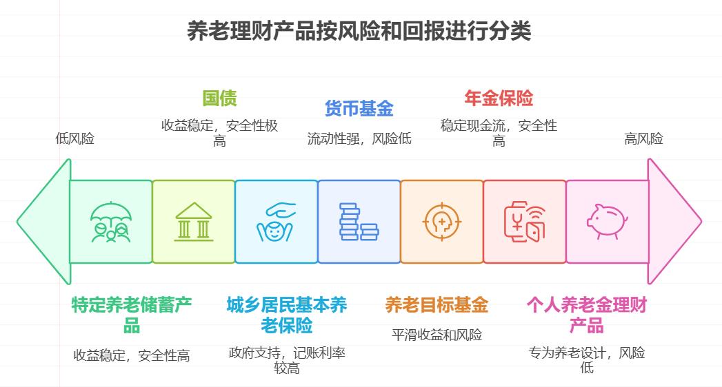 银行存款利率太低,有没有安全的养老理财产品?