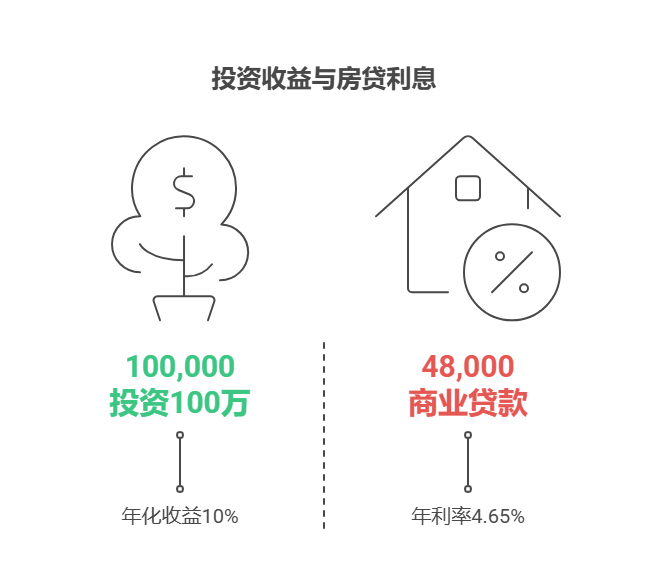 宝子们别慌！失业后靠基金年化10%增收覆盖房贷，理论上有戏但现实有坑，得算清“收益-房贷-风险”三笔账！  一、年化10%的收益够不够？得看房贷利率和本金 假设房贷100万、30年、等额本息，按当前首套房公积金贷款利率2.6%算，每月还款约4003元，年化利息支出约2.6万；若用商业贷款4.65%，每月还款约5156元，年化利息支出约4.8万。基金年化10%，100万本金一年赚10万，理论上能覆盖房贷利息甚至部分本金。但问题在于：失业后本金可能有限（比如只有20万存款），10%收益只能赚2万，连公积金房贷利息都覆盖不了。  二、现实风险：收益不稳定+本金可能缩水 基金年化10%是长期平均值，短期可能大跌（比如股债基金最大回撤超20%）。若失业期间遇到市场暴跌，20万本金可能亏到16万，收益变亏损，房贷反而成了“压垮骆驼的稻草”。此外，失业后收入中断，若基金收益不稳定，可能被迫赎回补房贷，导致“低卖高买”，收益进一步缩水。  总结：失业靠基金增收覆盖房贷，本金少、风险高，不是稳妥选择！ 我公司名列行业前列，具备雄厚师资力量，能帮你定制“失业期稳健理财+房贷优化方案”，右上角关注我们，免费领《失业期理财避坑指南》，让你的钱“稳中求赚，房贷不慌”！