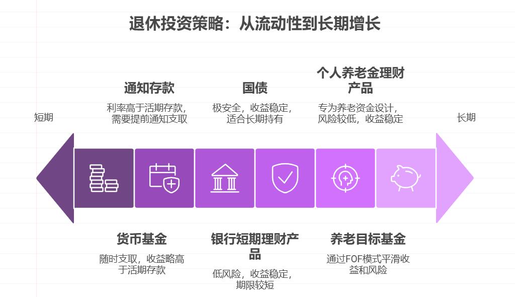 快60岁了退休金要交水电费，除了存定期，有没有安全又方便的理财？