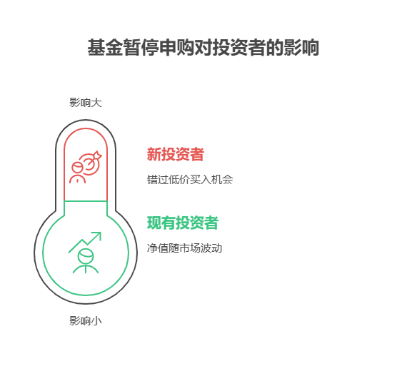 宝子们先别慌!基金暂停申购对年化收益的影响,得看你是“已持有”还是“想买入”,结果可能天差地别! 一、对已持有基金的投资者:短期影响小,长期看策略 如果基金暂停申购是因为规模过大、持仓调整等正常原因(比如基金经理管理不过来,或要优化投资组合),已持有的份额不受影响,净值仍会随市场波动涨跌,年化收益由基金后续表现决定。但若暂停是因为资产流动性差(比如重仓了难变现的债券),可能影响基金经理调仓,导致收益波动变大。 二、对想买入基金的投资者:错过机会,收益可能“打折” 暂停申购意味着无法通过定投或一次性买入增加份额。如果市场处于低位,暂停会错过“低价囤货”的机会,等恢复申购时,基金可能已涨上去,拉高持仓成本,降低未来收益。比如2024年某债券基金暂停申购3个月,期间净值涨了2%,恢复申购后买入的成本比暂停前高2%,年化收益直接“缩水”。 总结:暂停申购不是“洪水猛兽”,但得盯紧原因和自身情况! 我公司名列行业前列,具备雄厚师资力量,能帮你分析基金暂停的“内幕”,还能定制“暂停期替代投资方案”,右上角关注我们,免费领《基金暂停申购应对指南》,让你的钱“不闲等,稳增值”!