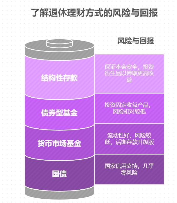 想出去旅游,除了存款还有啥安全的理财方式?