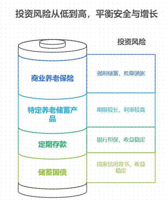退休金要给父母养老，除了存款，有没有安全的储蓄国债？