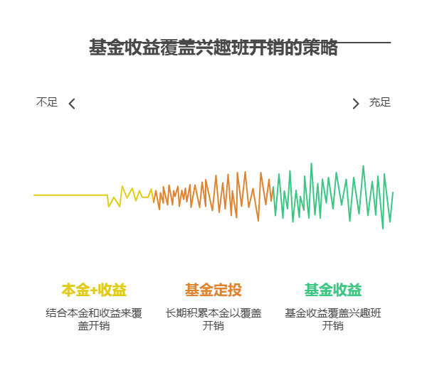 失业靠基金续命,年化收益 7% 够孩子兴趣班开销吗?